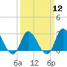 Topsail Beach tide chart for Tuesday, March 12, 2024