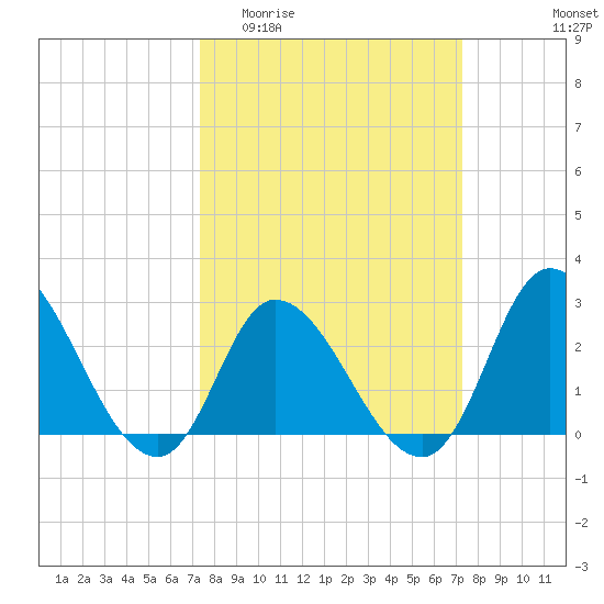 Topsail Beach tide chart for Wednesday, March 13, 2024