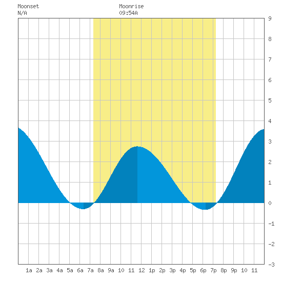 Topsail Beach tide chart for Thursday, March 14, 2024