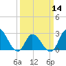 Topsail Beach tide chart for Thursday, March 14, 2024