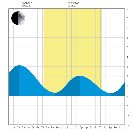 Topsail Beach tide chart for Sunday, March 17, 2024