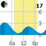 Topsail Beach tide chart for Sunday, March 17, 2024