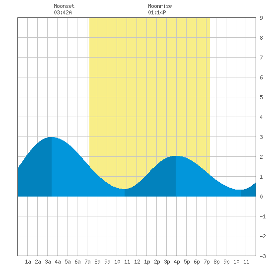 Topsail Beach tide chart for Monday, March 18, 2024