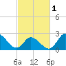 Topsail Beach tide chart for Friday, March 1, 2024