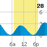 Topsail Beach tide chart for Thursday, March 28, 2024