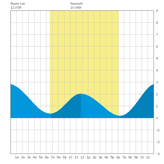 Topsail Beach tide chart for Saturday, March 2, 2024