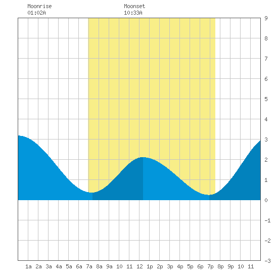 Topsail Beach tide chart for Sunday, March 31, 2024