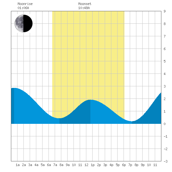 Topsail Beach tide chart for Sunday, March 3, 2024