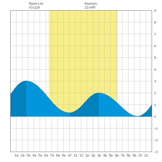 Topsail Beach tide chart for Tuesday, March 5, 2024
