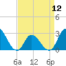 Topsail Beach tide chart for Friday, April 12, 2024