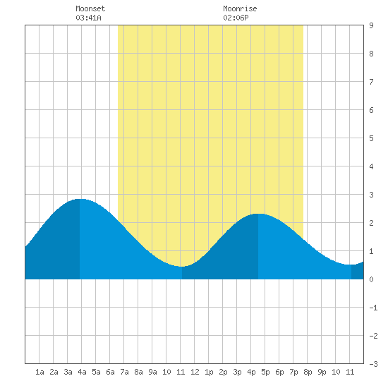 Topsail Beach tide chart for Wednesday, April 17, 2024