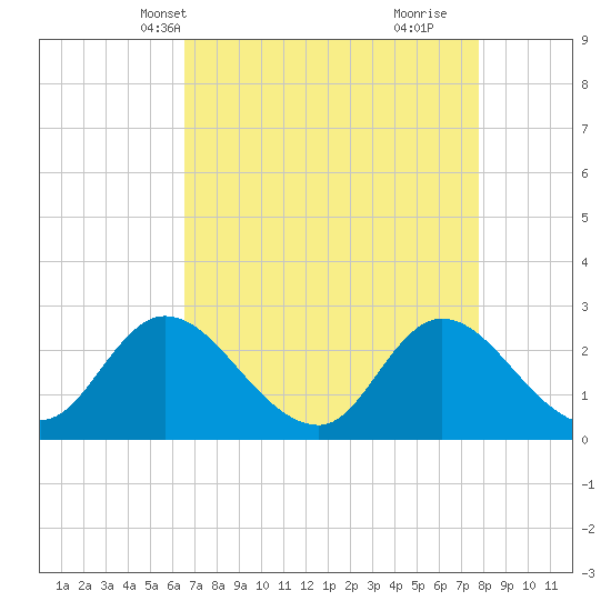 Topsail Beach tide chart for Friday, April 19, 2024
