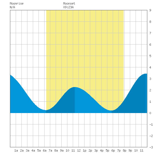 Topsail Beach tide chart for Sunday, April 28, 2024