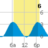 Topsail Beach tide chart for Saturday, April 6, 2024