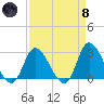 Topsail Beach tide chart for Monday, April 8, 2024