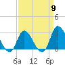 Topsail Beach tide chart for Tuesday, April 9, 2024