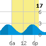 Topsail Beach tide chart for Friday, May 17, 2024