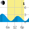Topsail Beach tide chart for Wednesday, May 1, 2024