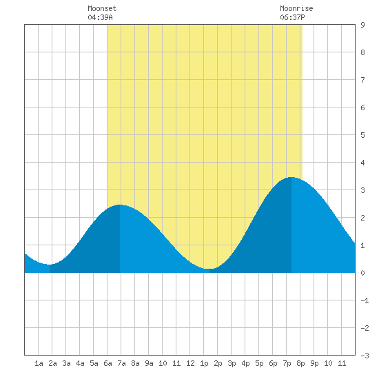 Topsail Beach tide chart for Tuesday, May 21, 2024