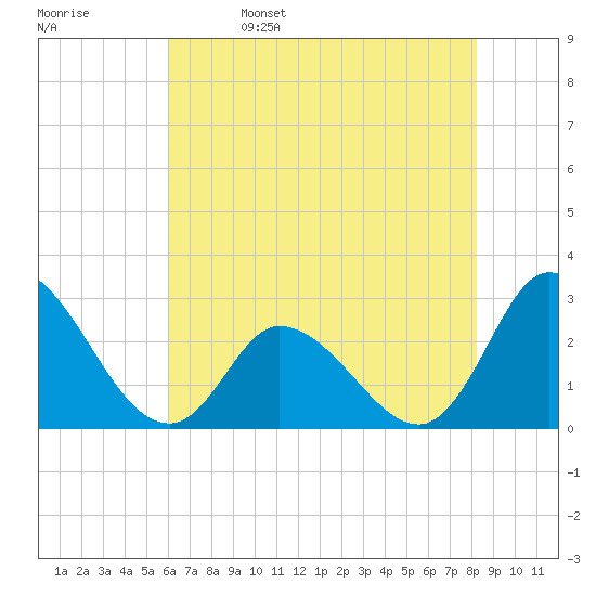 Topsail Beach tide chart for Monday, May 27, 2024