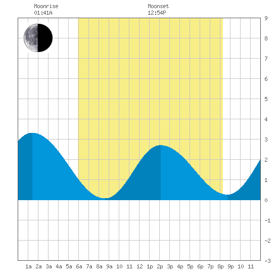 Topsail Beach tide chart for Thursday, May 30, 2024