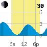 Topsail Beach tide chart for Thursday, May 30, 2024
