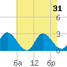 Topsail Beach tide chart for Friday, May 31, 2024
