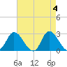 Topsail Beach tide chart for Saturday, May 4, 2024