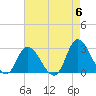 Topsail Beach tide chart for Monday, May 6, 2024