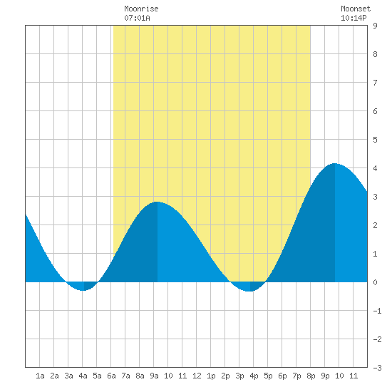 Topsail Beach tide chart for Thursday, May 9, 2024
