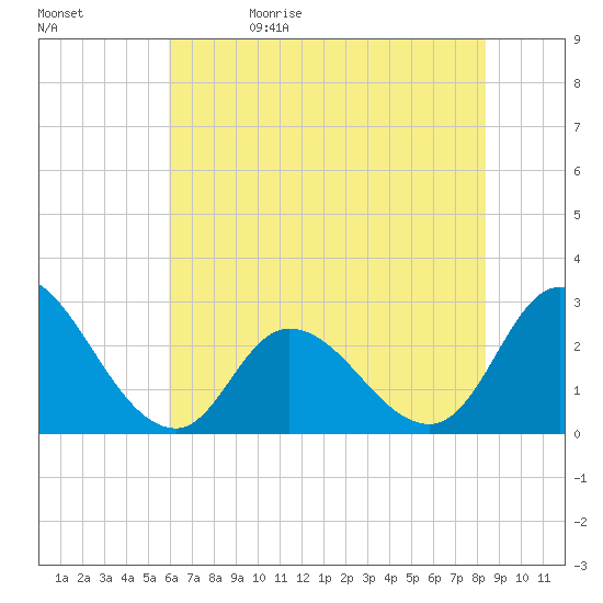 Topsail Beach tide chart for Monday, June 10, 2024