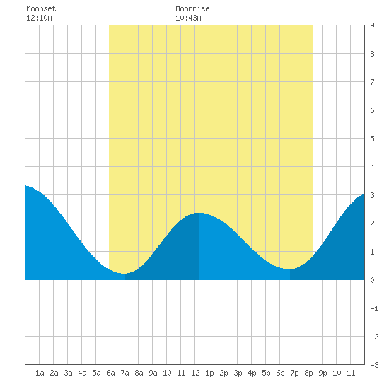 Topsail Beach tide chart for Tuesday, June 11, 2024