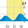 Topsail Beach tide chart for Monday, June 17, 2024
