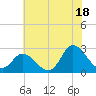 Topsail Beach tide chart for Tuesday, June 18, 2024