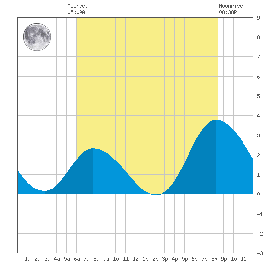 Topsail Beach tide chart for Friday, June 21, 2024