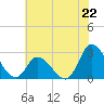Topsail Beach tide chart for Saturday, June 22, 2024