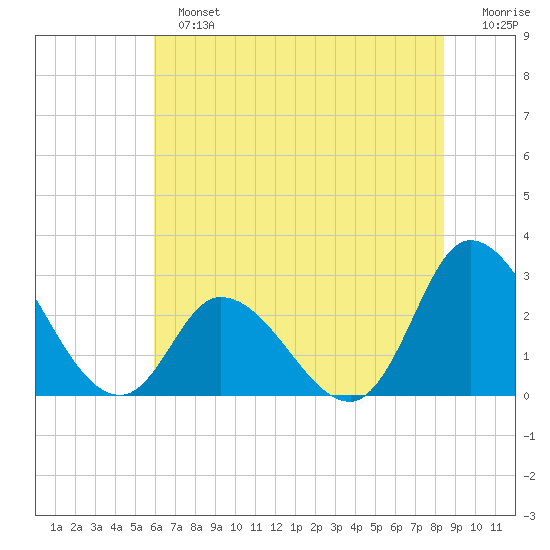 Topsail Beach tide chart for Sunday, June 23, 2024