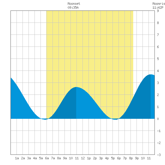 Topsail Beach tide chart for Tuesday, June 25, 2024