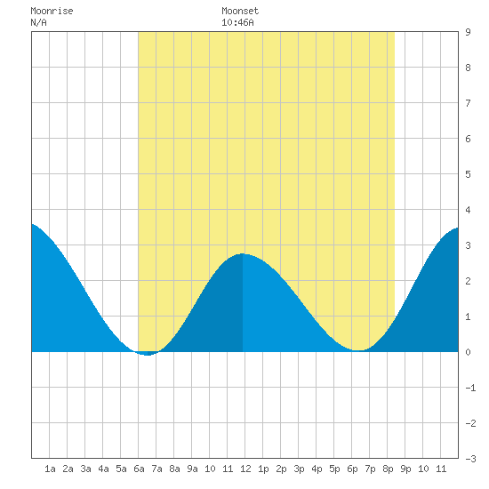 Topsail Beach tide chart for Wednesday, June 26, 2024