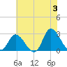 Topsail Beach tide chart for Monday, June 3, 2024