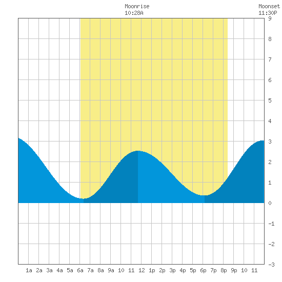 Topsail Beach tide chart for Wednesday, July 10, 2024