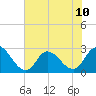 Topsail Beach tide chart for Wednesday, July 10, 2024