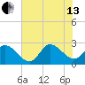 Topsail Beach tide chart for Saturday, July 13, 2024