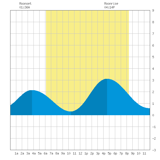 Topsail Beach tide chart for Tuesday, July 16, 2024