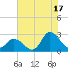 Topsail Beach tide chart for Wednesday, July 17, 2024
