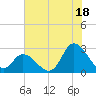 Topsail Beach tide chart for Thursday, July 18, 2024
