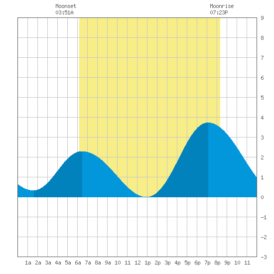 Topsail Beach tide chart for Friday, July 19, 2024