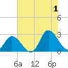 Topsail Beach tide chart for Monday, July 1, 2024