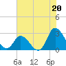 Topsail Beach tide chart for Saturday, July 20, 2024