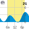 Topsail Beach tide chart for Sunday, July 21, 2024